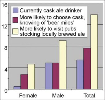 cask beer food miles graphic